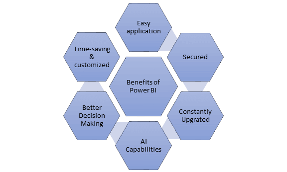 6 Advantages of using Power BI as a Business Intelligence Solution